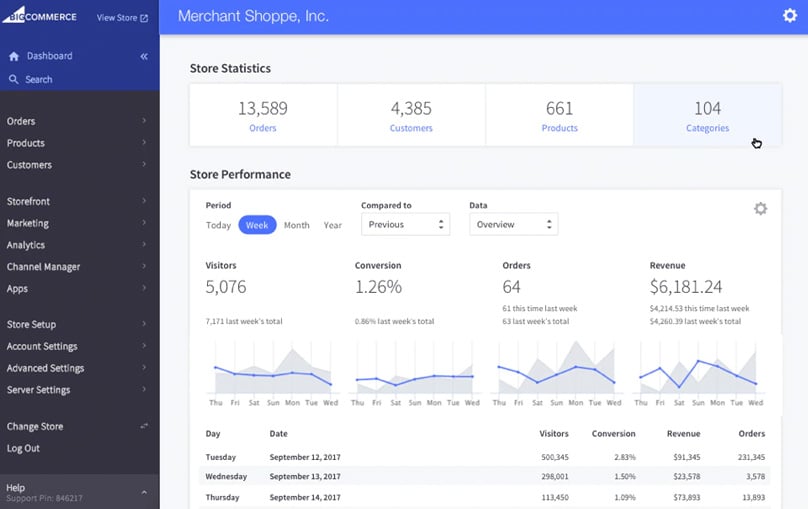 BigCommerce Sales Dashboard