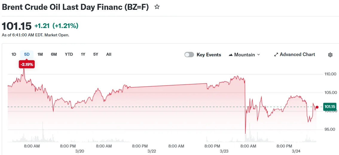 Brent Crude Oil Last Day Financ (BZ=F)