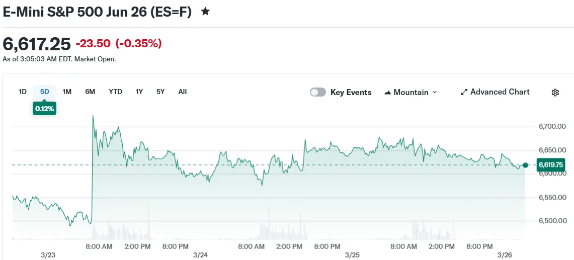 E-Mini S&P 500 Jun 26 (ES=F)