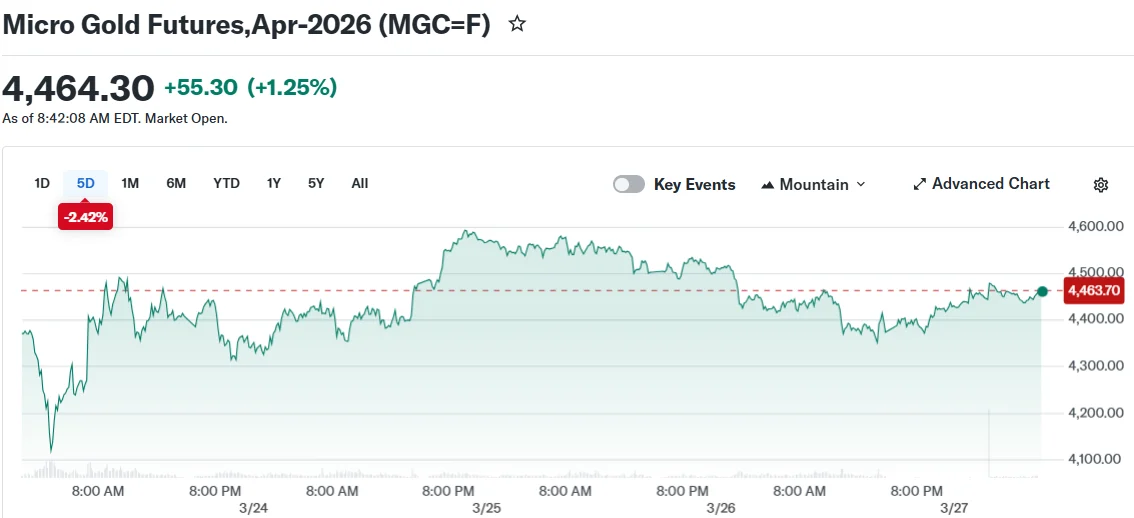 Micro Gold Futures,Apr-2026 (MGC=F)
