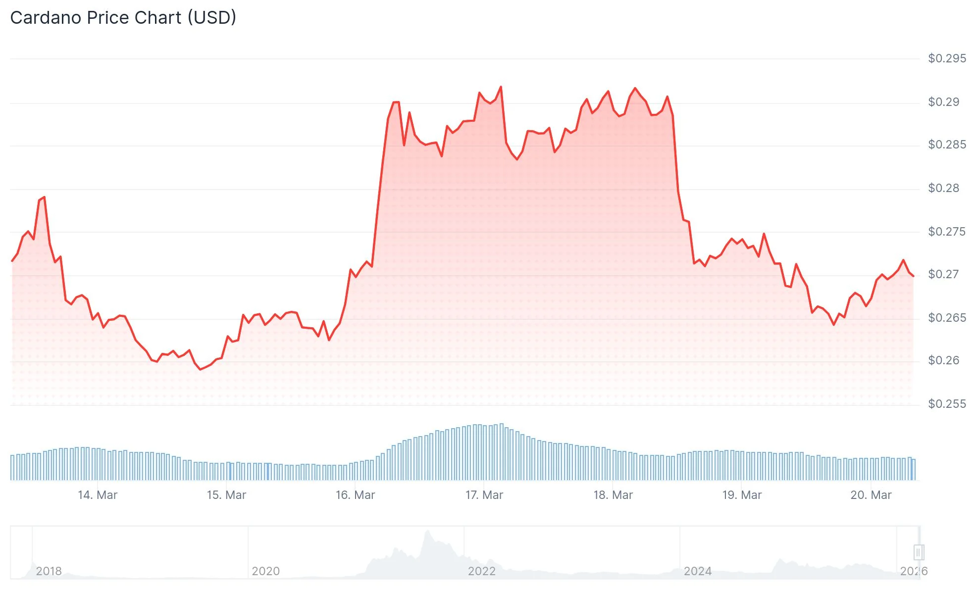 Cardano (ADA) Price