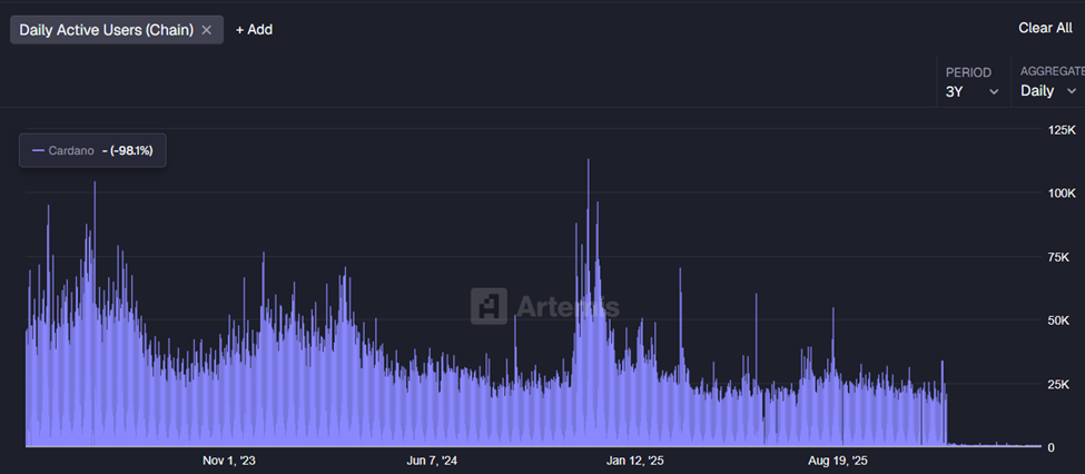 Cardano daily actie users | Source: Artemi
