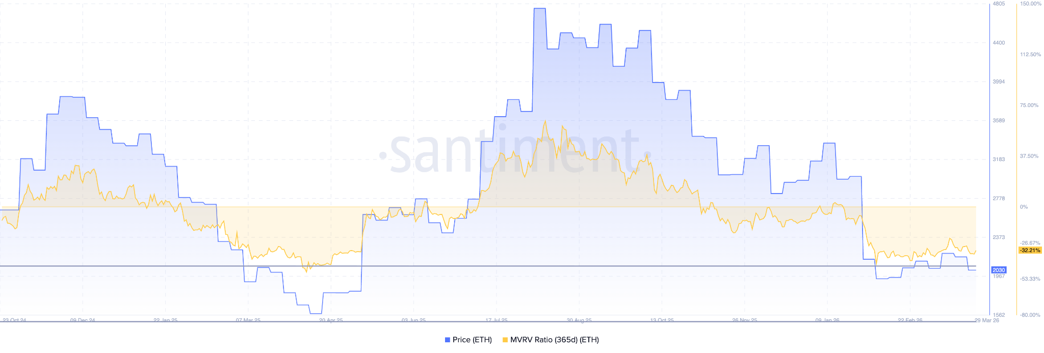 MVRV ratio ethereum
