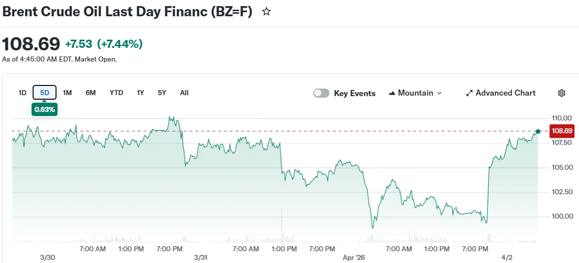 Brent Crude Oil Last Day Financ (BZ=F)