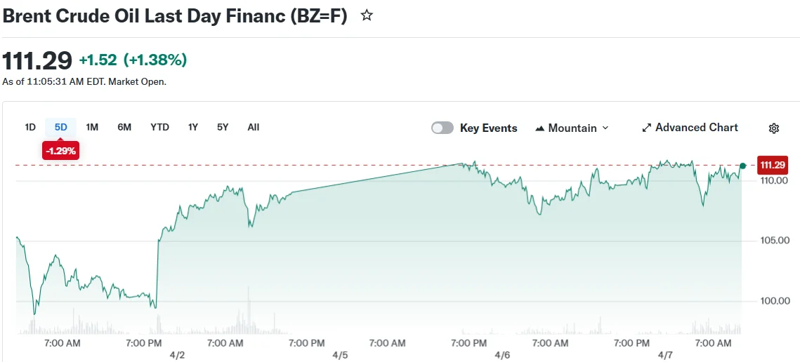 Brent Crude Oil Last Day Financ (BZ=F)