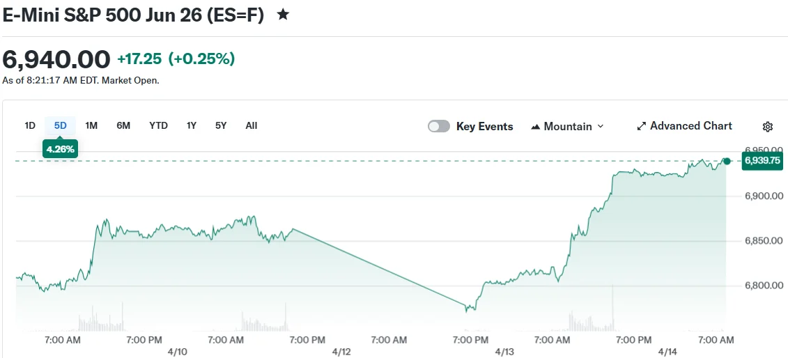 E-Mini S&P 500 Jun 26 (ES=F)