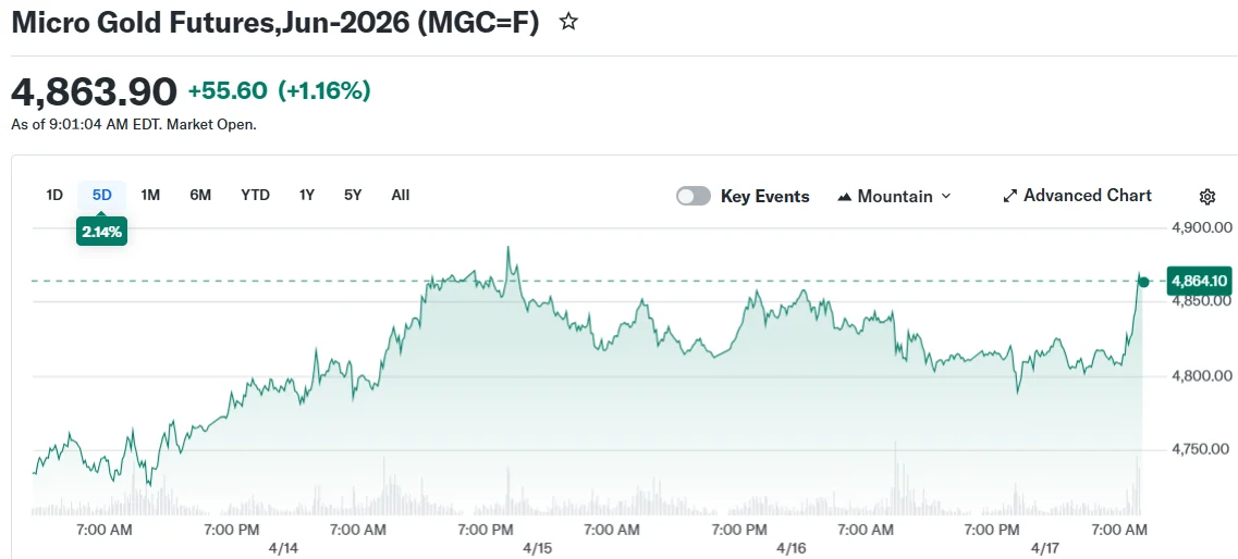 Micro Gold Futures,Jun-2026 (MGC=F)