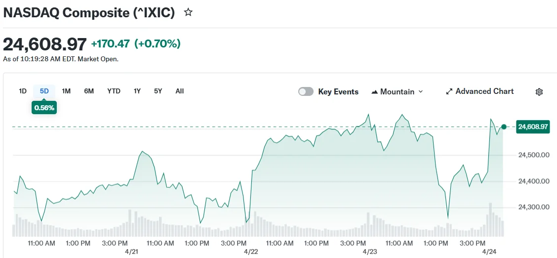 NASDAQ Composite (^IXIC)