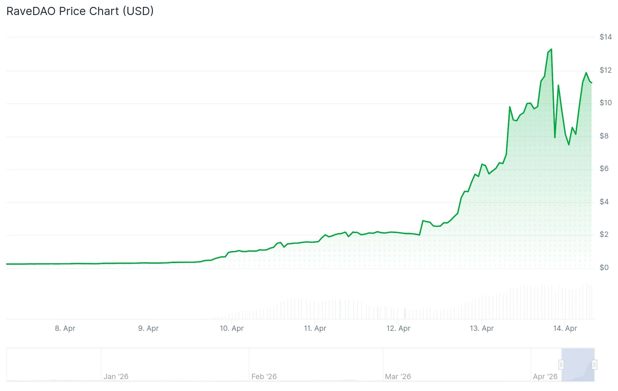 RaveDAO (RAVE) Price