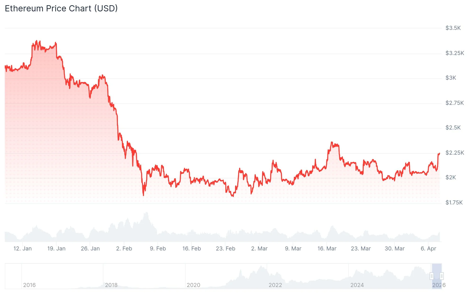 Ethereum (ETH) Price