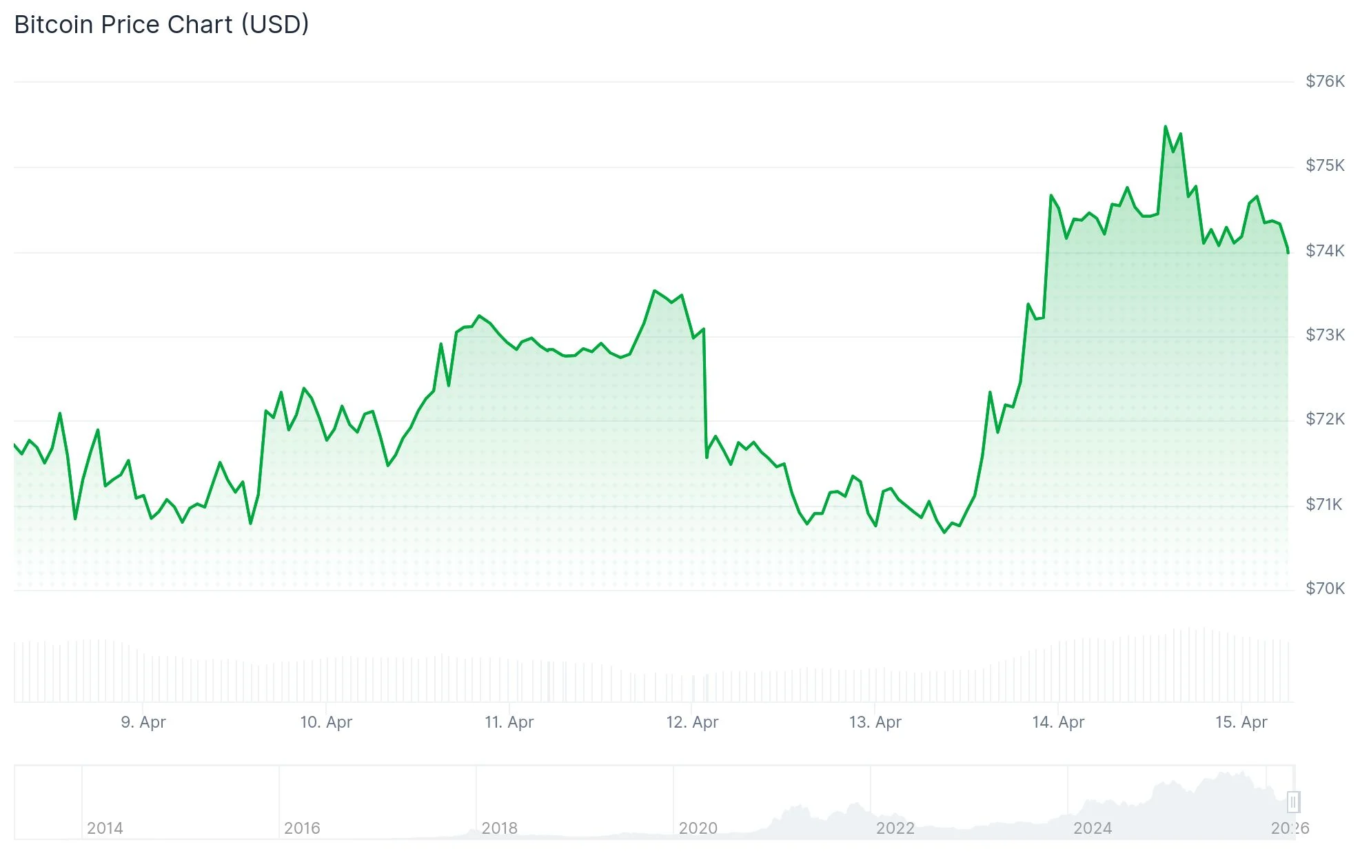 Bitcoin (BTC) Price