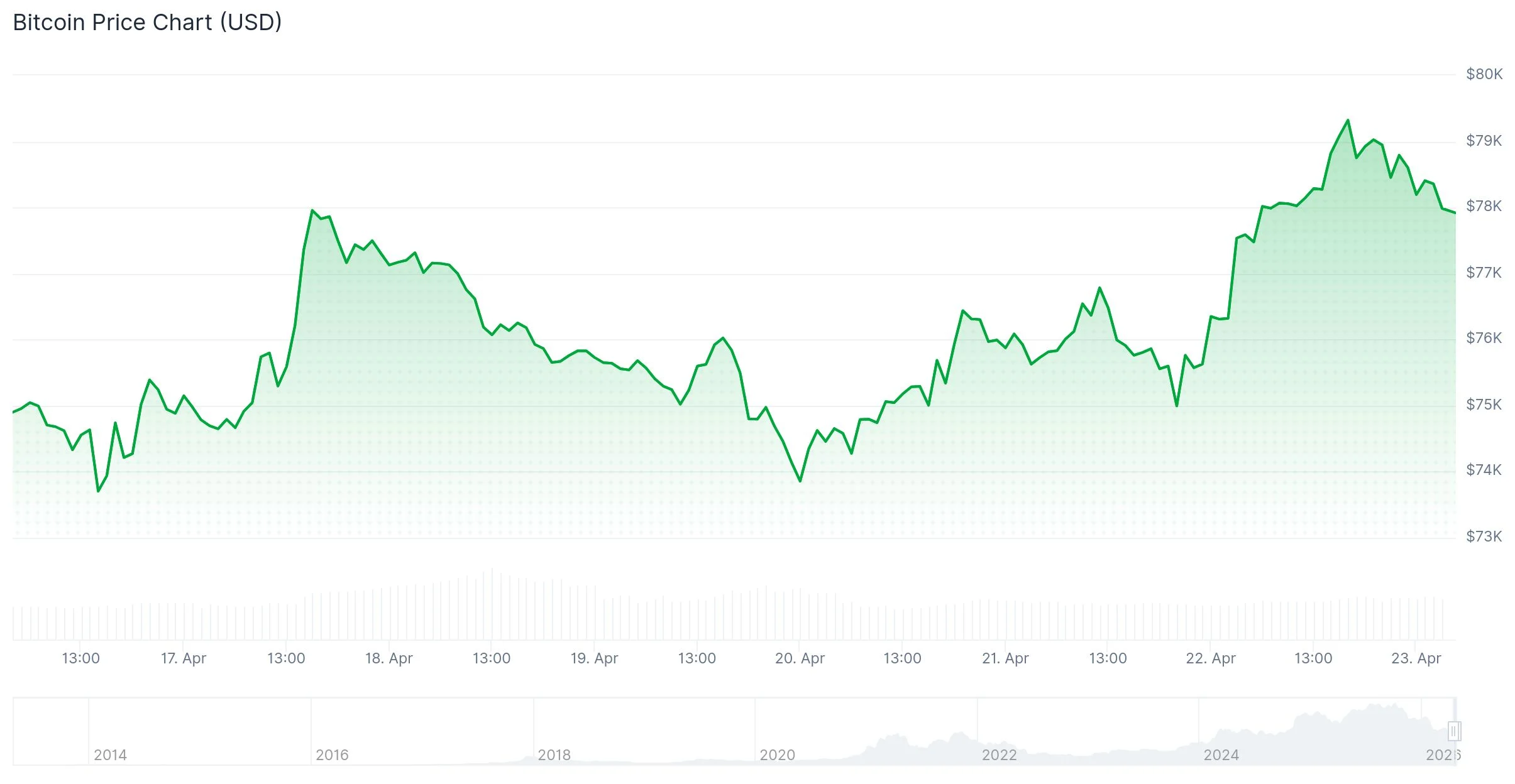 Bitcoin (BTC) Price