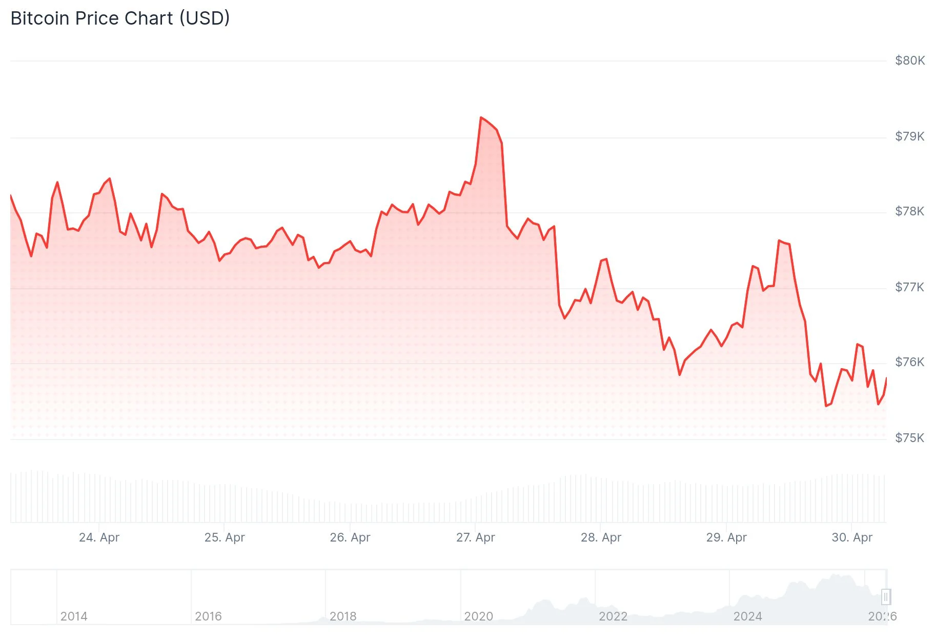 Bitcoin (BTC) Price