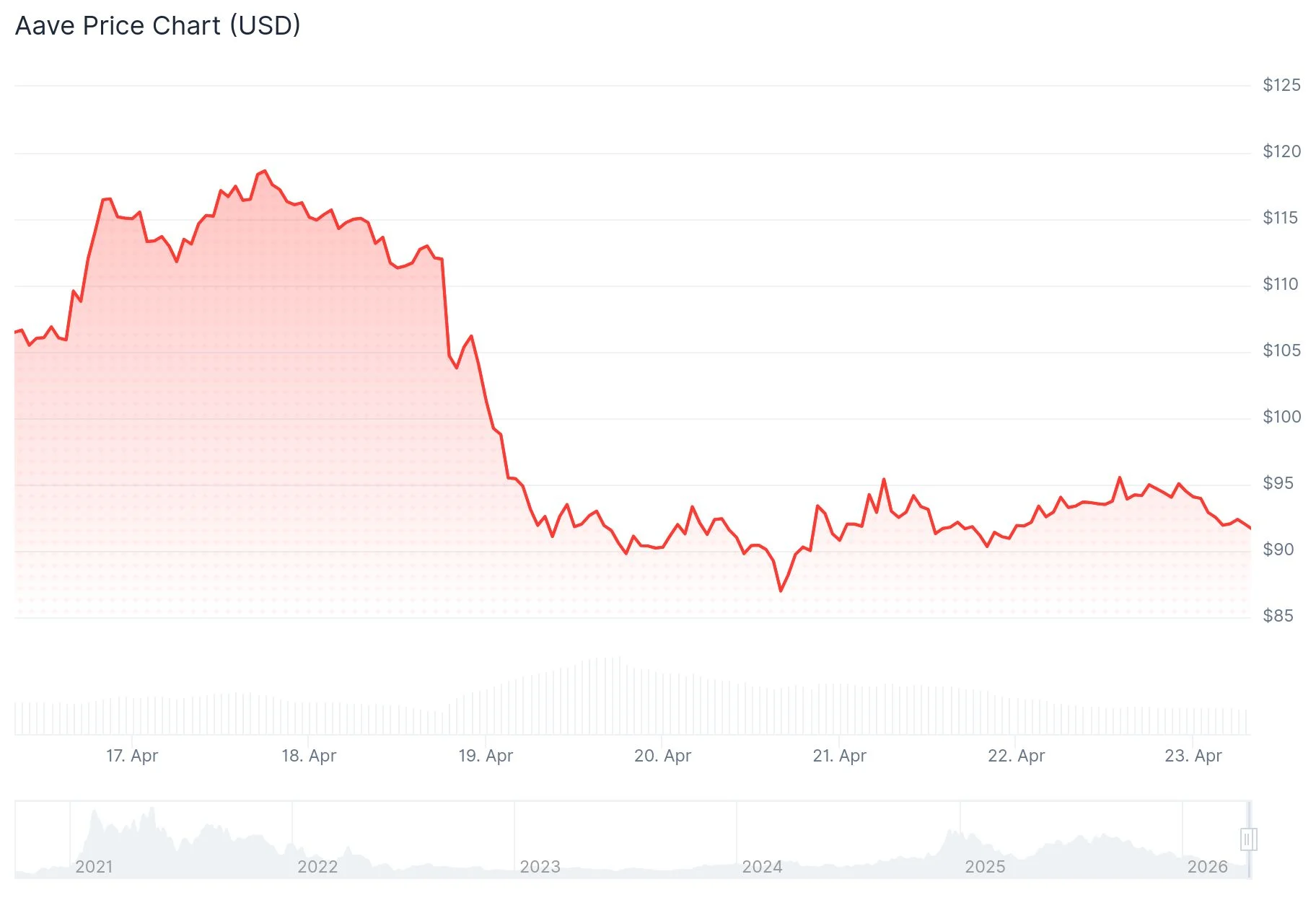 aave price