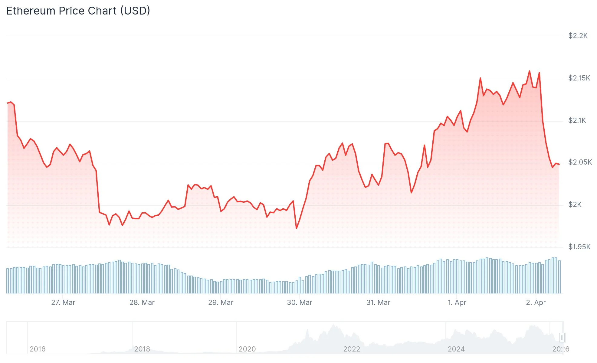 Ethereum (ETH) Price