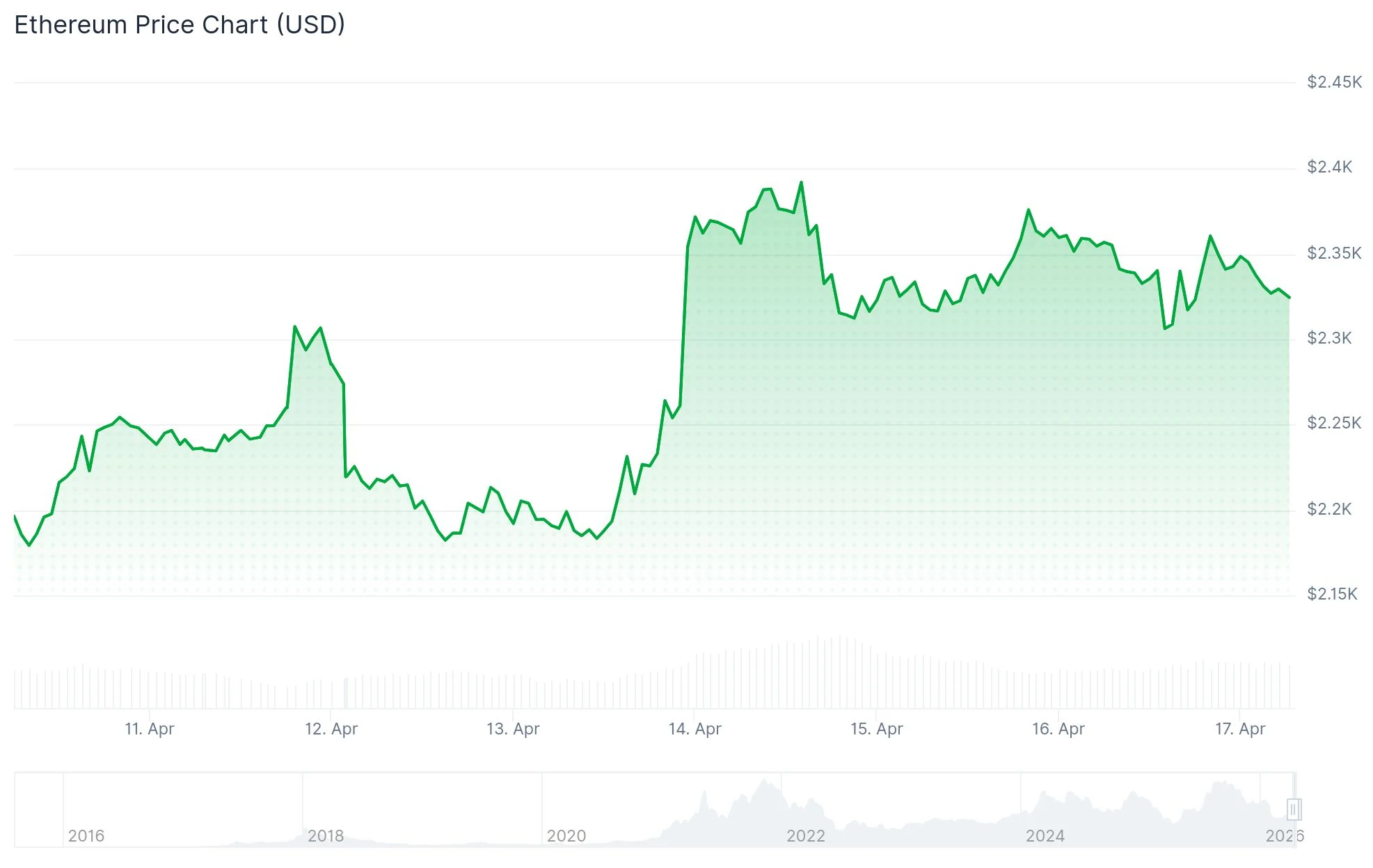 Ethereum (ETH) Price