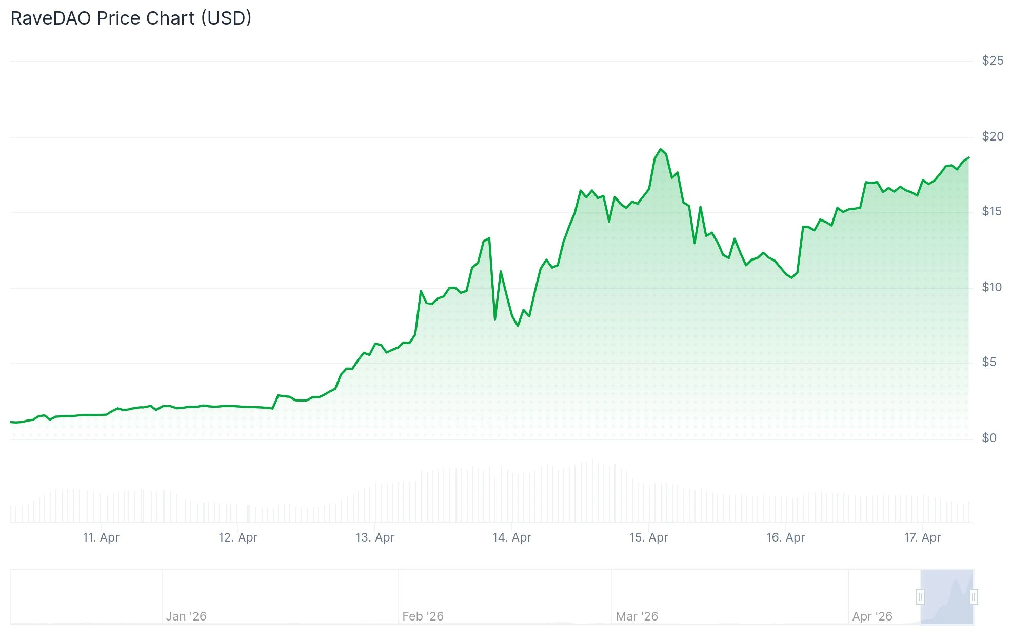 RaveDAO (RAVE) Price