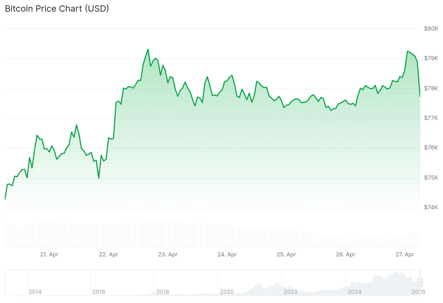 Bitcoin (BTC) Price