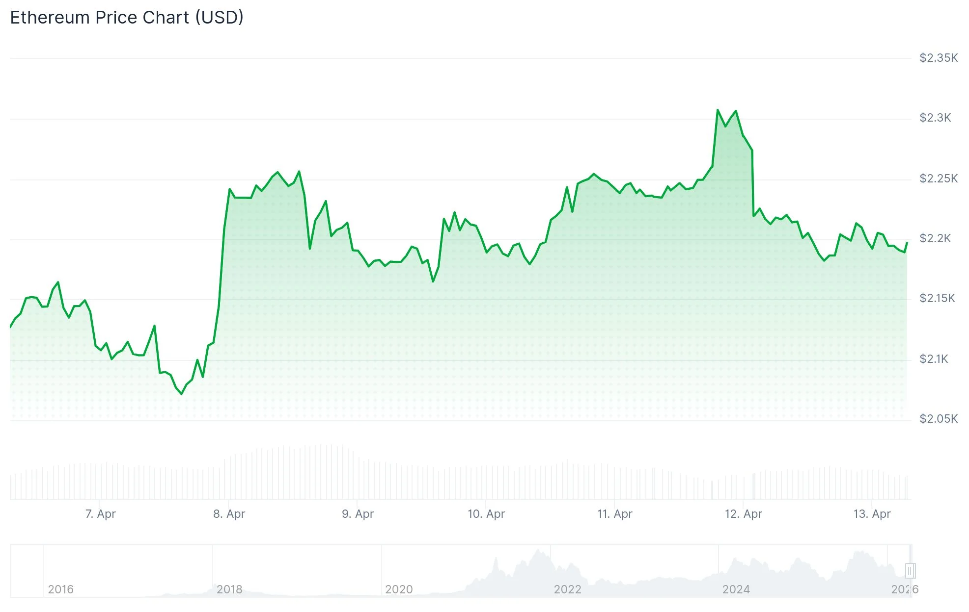 Ethereum (ETH) Price