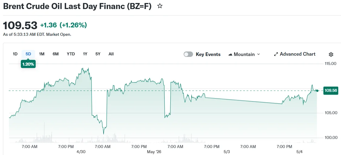 Brent Crude Oil Last Day Financ (BZ=F)