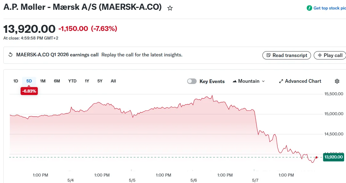 A.P. Møller - Mærsk A/S (MAERSK-A.CO)