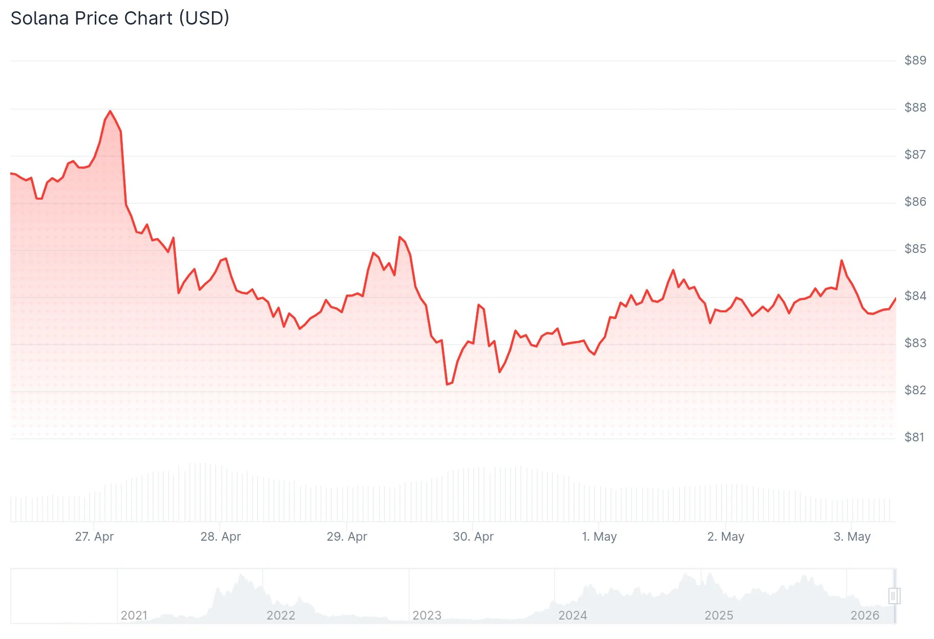 Solana (SOL) Price