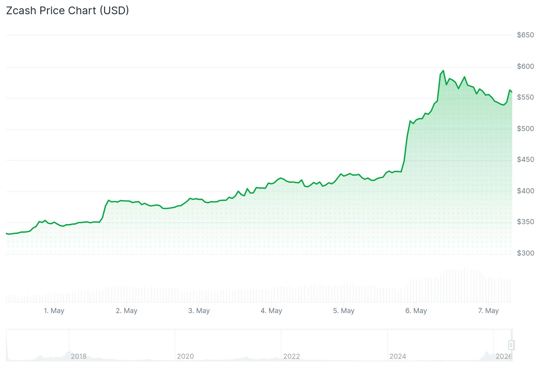 Zcash (ZEC) Price