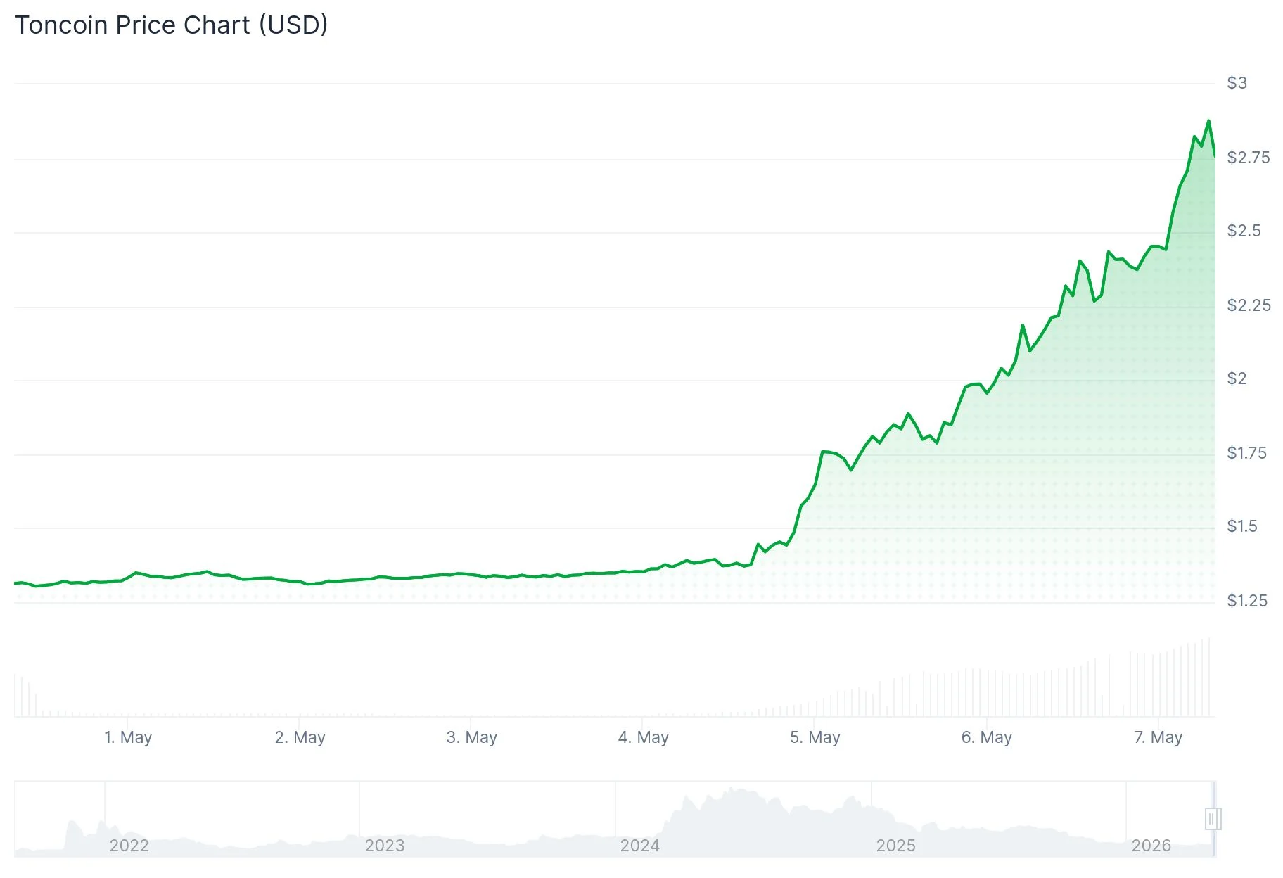Toncoin (TON) Price