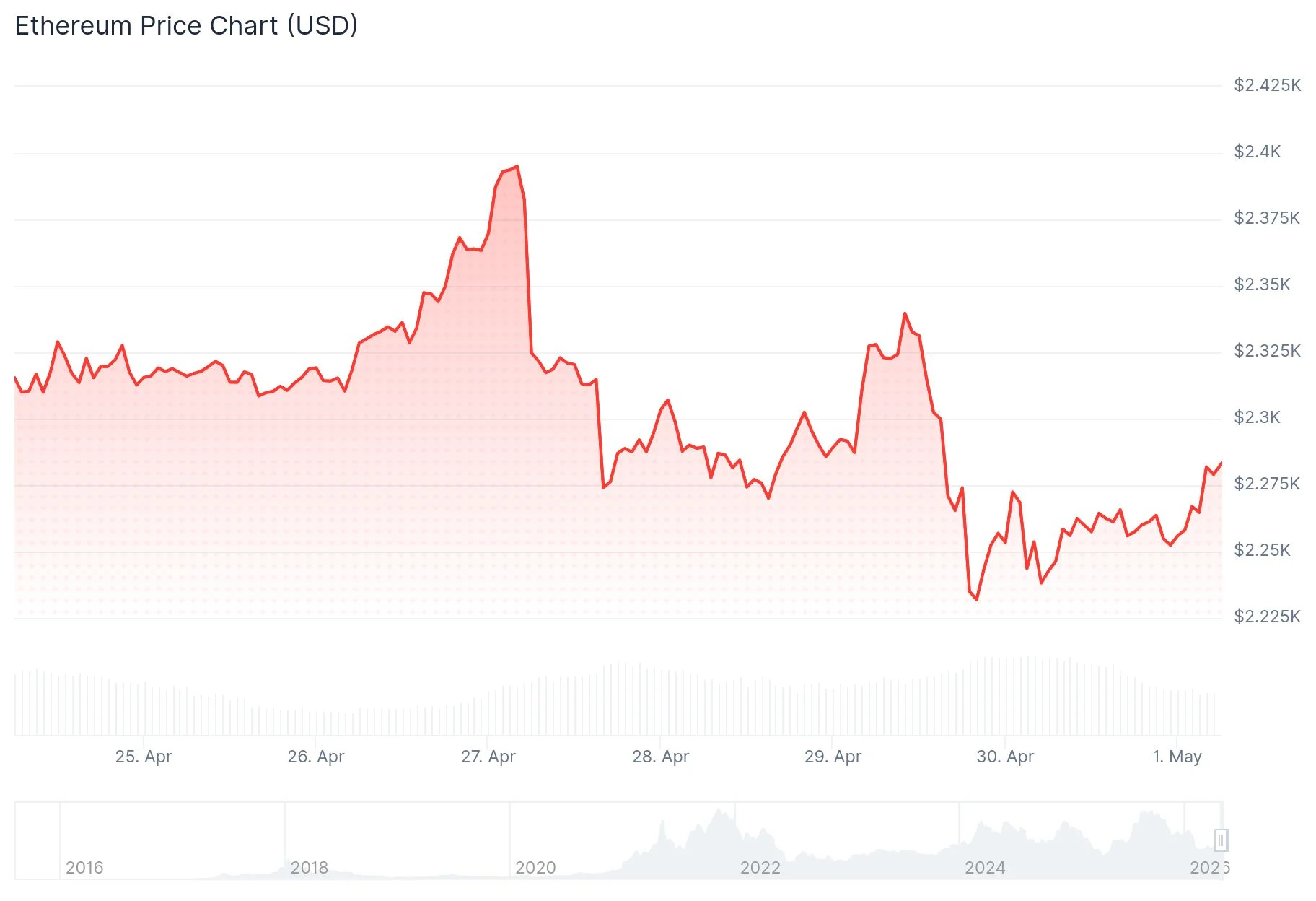 Ethereum (ETH) Price