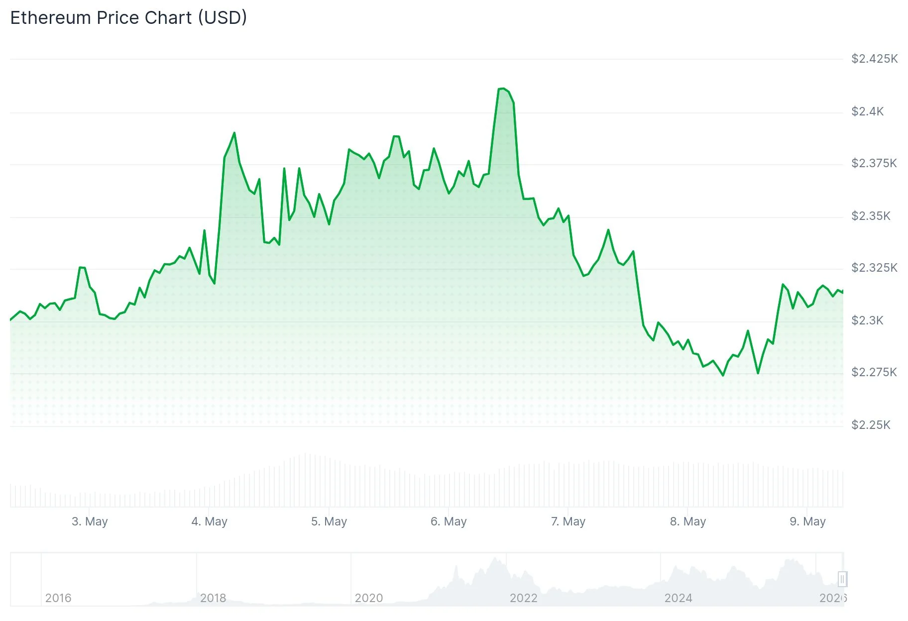 Ethereum (ETH) Price