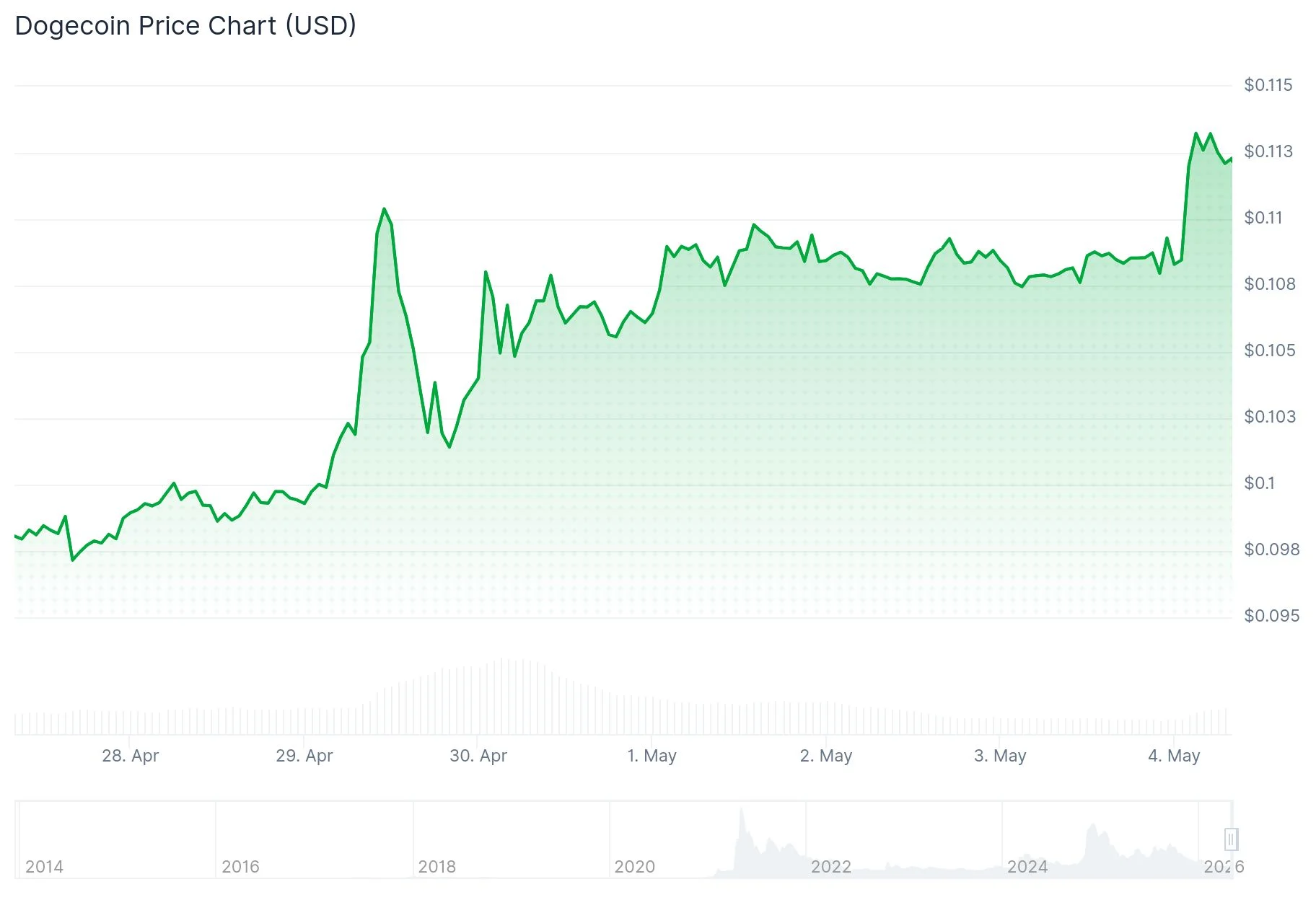 Dogecoin (DOGE) Price